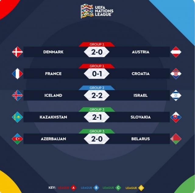 欧国联今日综述：法国4轮不胜小组垫底 哈萨克斯坦双杀斯洛伐克