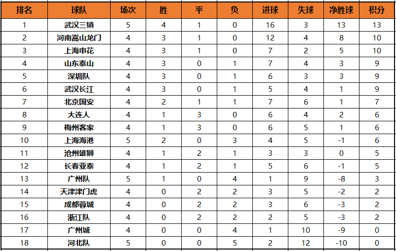 中超积分榜：广州队首胜摆脱降级区 武汉三镇强势领跑 